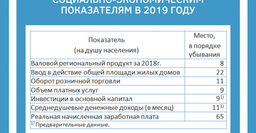 Место занимаемое РС(Я) в РФ по основным социально-экономическим показателям в 2019 году